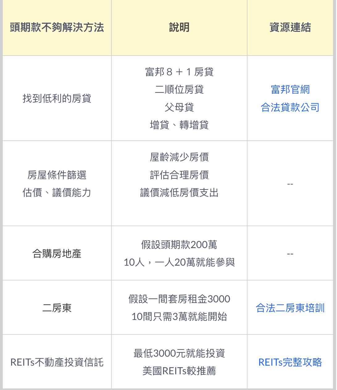 分享頭期款不夠怎麼辦？（更- 購屋板| Dcard