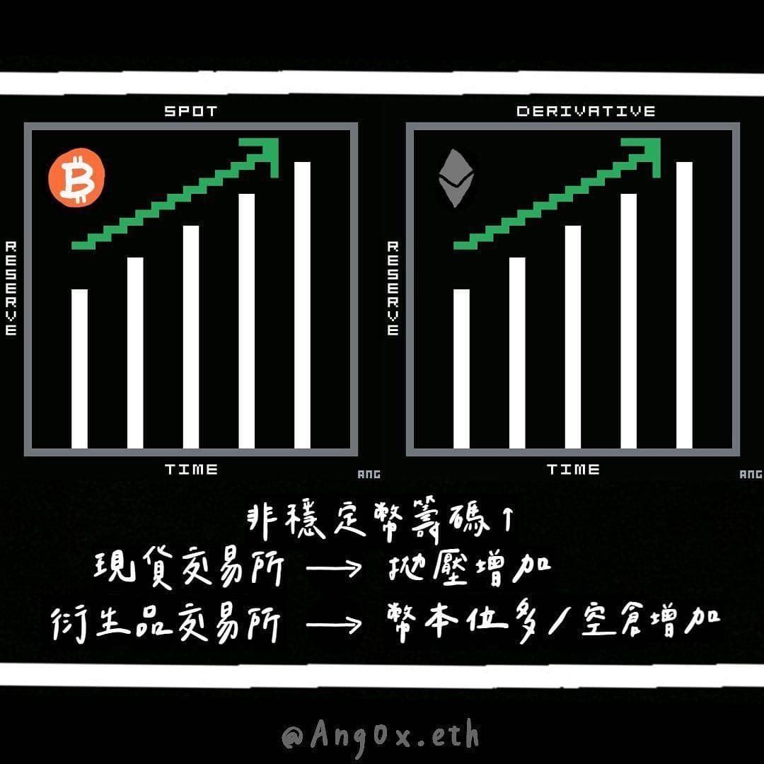 資料整理[鏈上數據小學堂ep.4] 交易所存量是什麼? - 區塊鏈板| Dcard