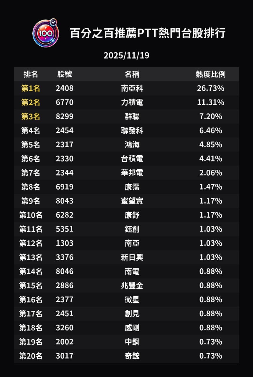 塊陶啊！台股緩跌人道走廊關閉？記憶體蛙集體崩潰- 百分之百的推薦(@recommend100) | Dcard