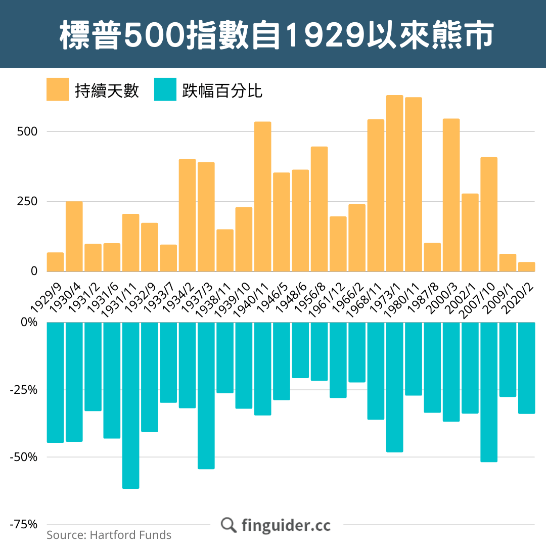 分享從歷史看美股熊市會走多遠？現在關注這幾點- 股票板| Dcard
