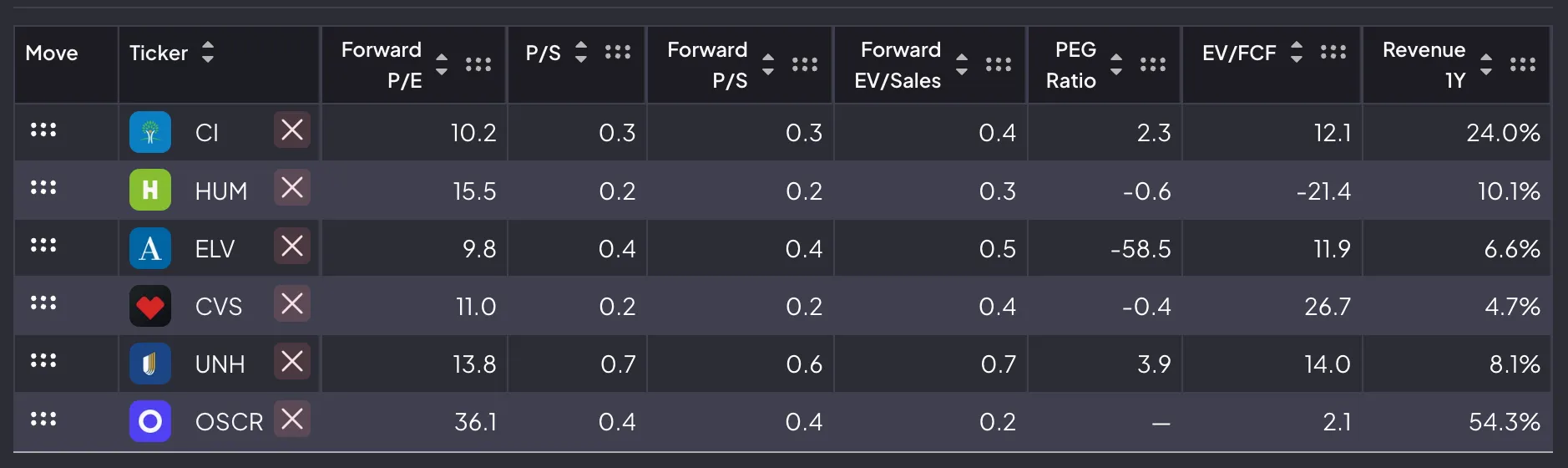 標的UNH什麼來頭? 巴菲特為什麼抄底? - 股票板| Dcard
