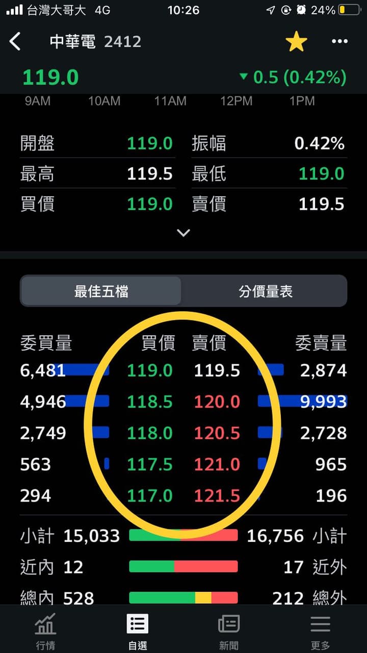 請問五檔和單量顏色的意思- 理財板| Dcard