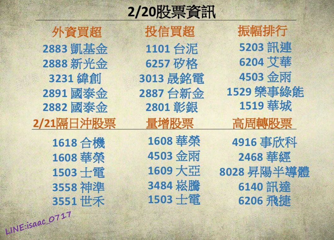 分享2/20標的資訊及隔日沖標的參考🔥 - 股票板| Dcard