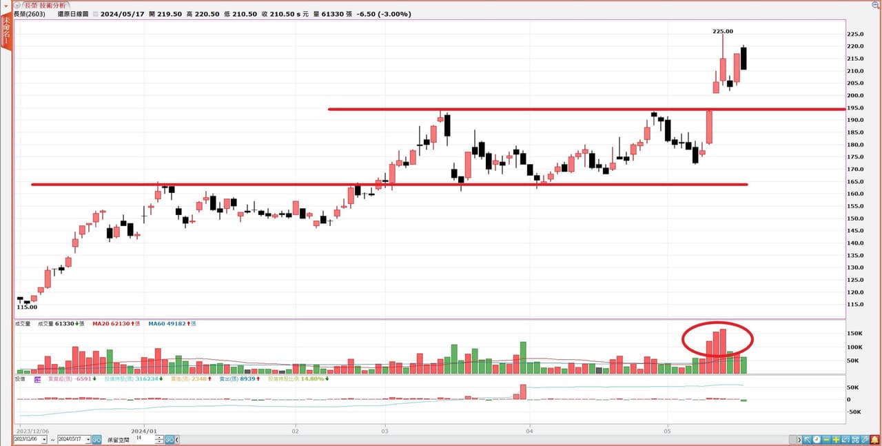 分享5/19台股創高判斷變簡單🔥 廣達鴻海技嘉聯發科長榮台光電- 股票板| Dcard
