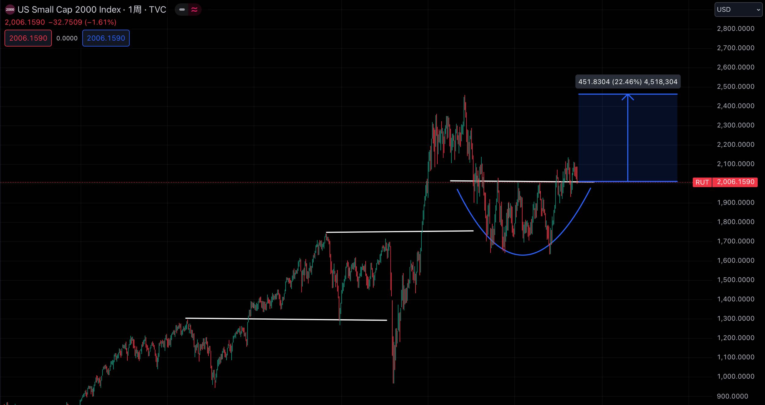降息有望/這支ETF未來有望翻倍？ - 美股板| Dcard