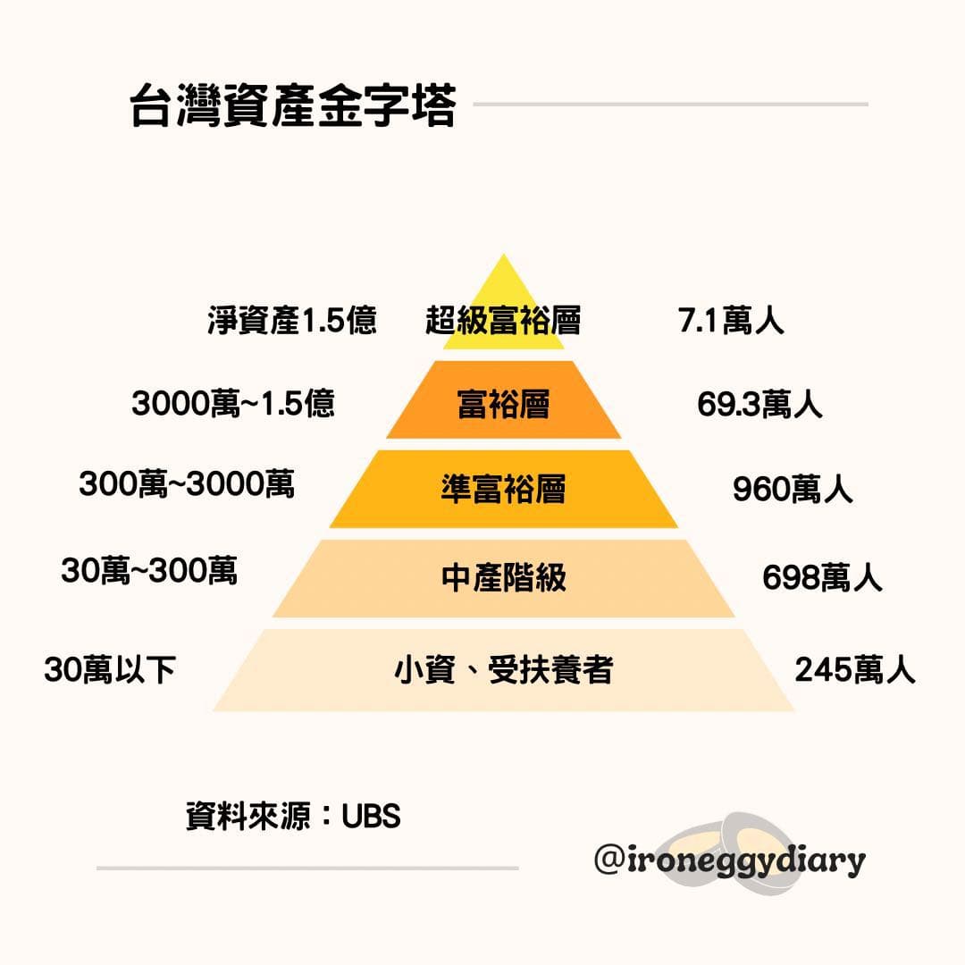 擁有多少資產，才算有錢人？ - 理財板| Dcard