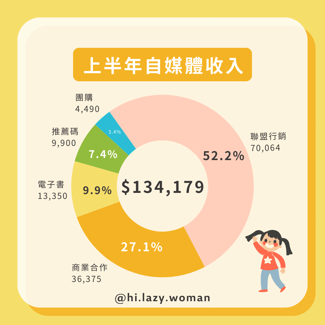 自媒體真的可以賺錢嗎？✨2024年上半年賺了$134,179🥰 - 懶散女子(@hilazywoman) | Dcard
