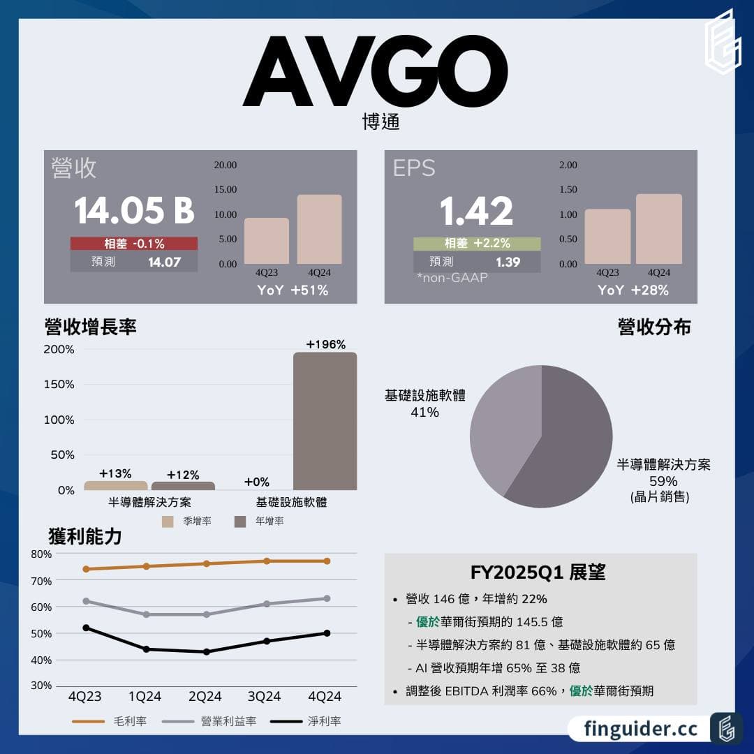 博通Broadcom （AVGO）財報分析：成功整合VMware，博通基礎設施收入飆升- FinGuider美股(@finguider) | Dcard