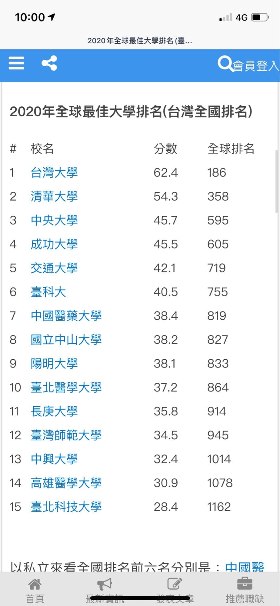 2020年全球最佳大學排名(台灣全國排名) - 閒聊板| Dcard