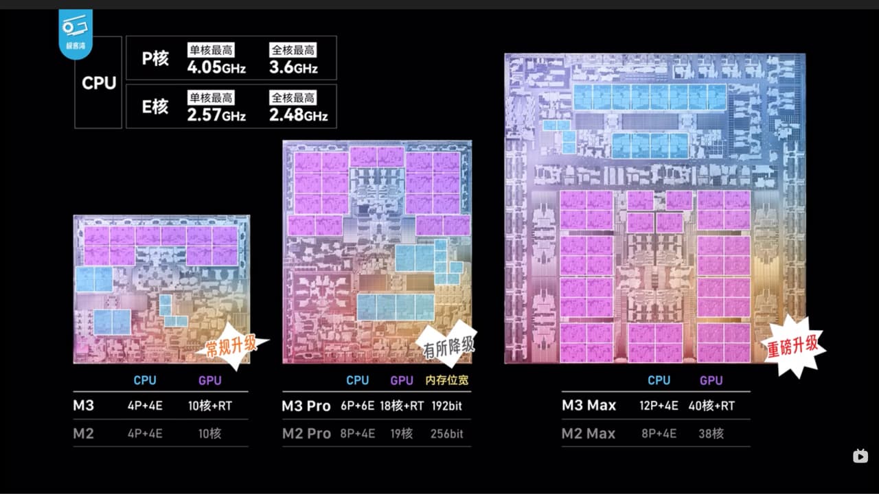#Mac M3家族分析和購買建議 - Apple板 | Dcard