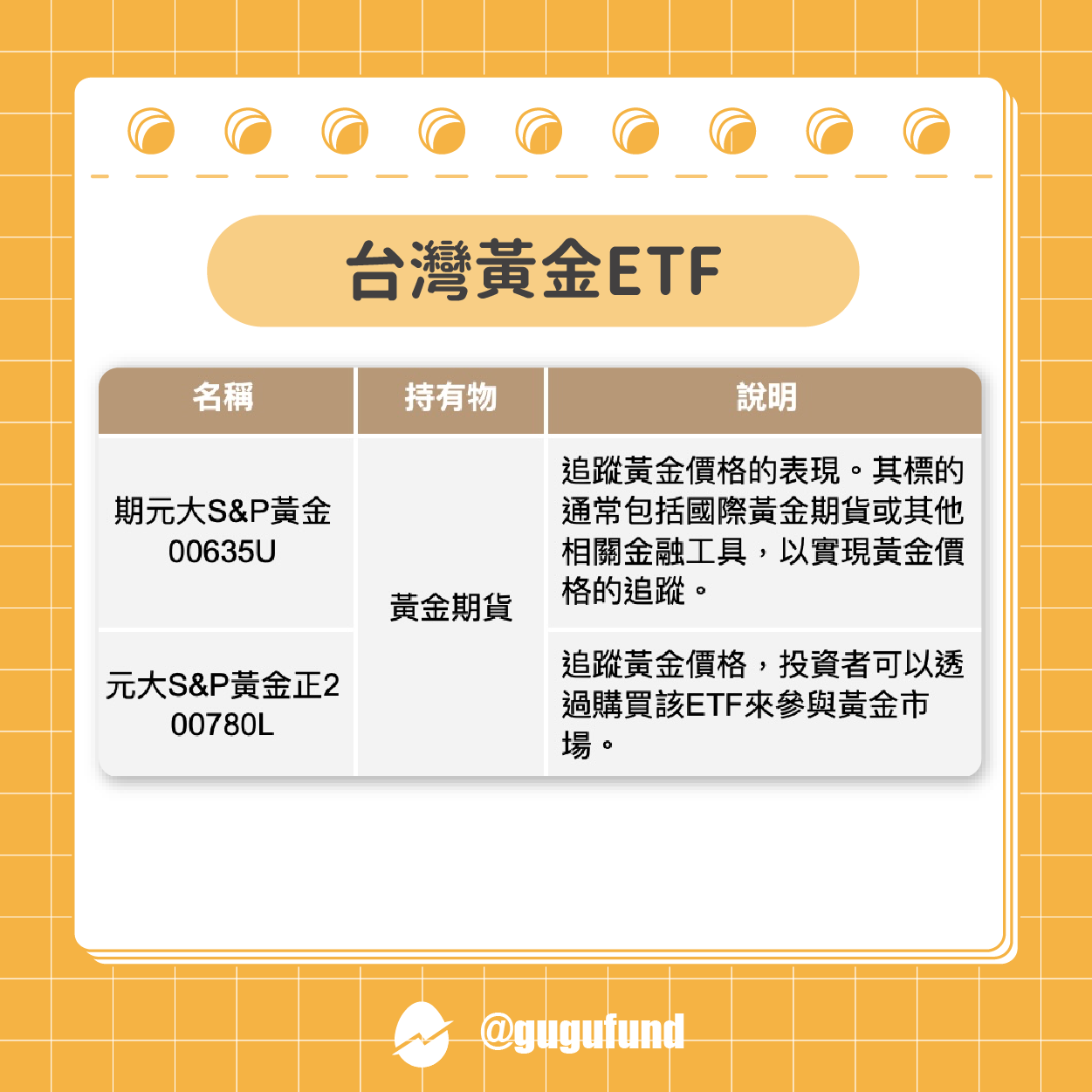 7檔台美熱門「黃金ETF」：黃金ETF優缺、種類一次看- 股股知識庫(@gugufund) | Dcard