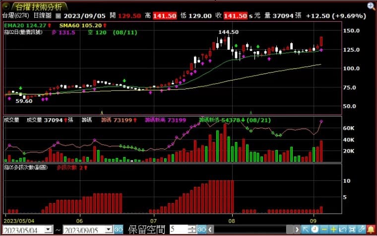 分享 股期排行9 5：台燿、凌陽漲停，義隆創高 股票板 Dcard