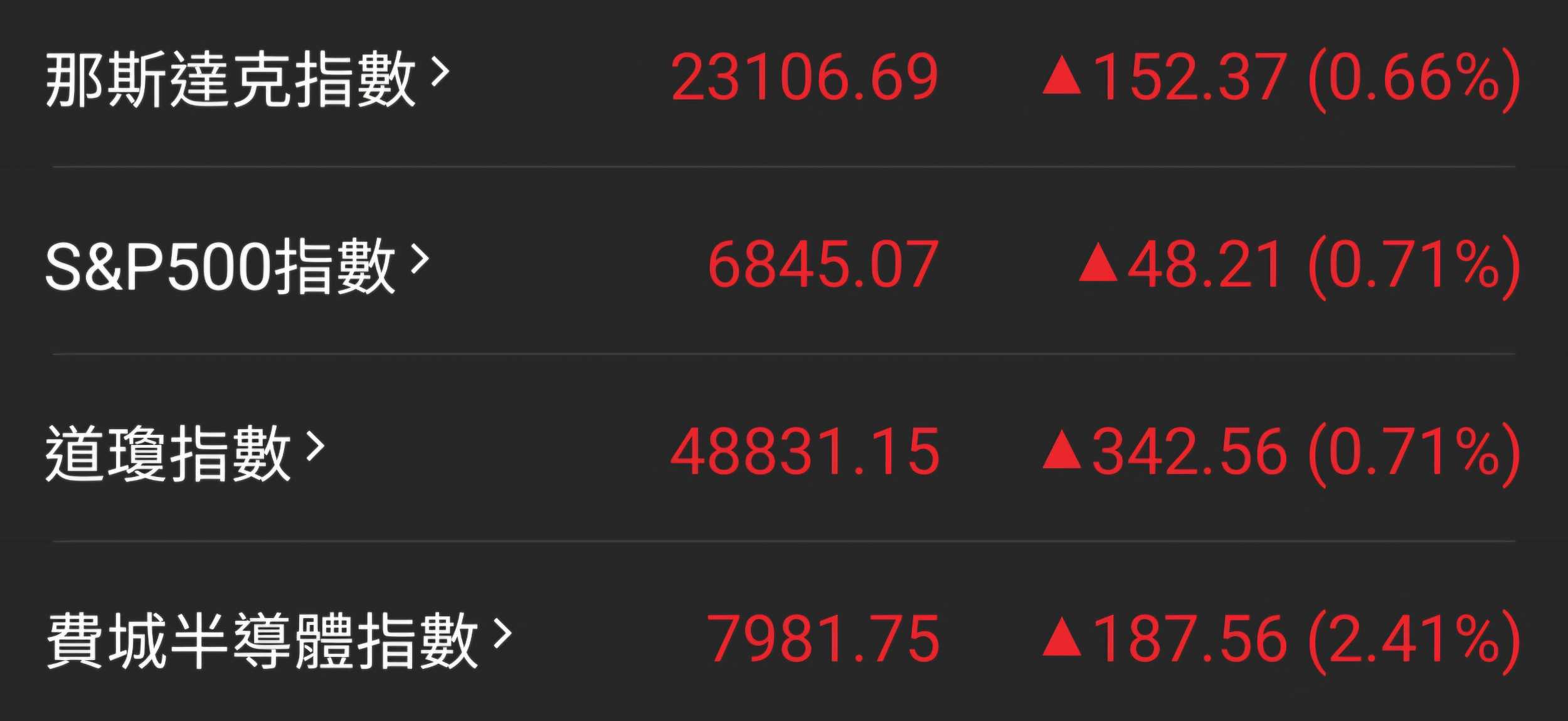 分享【 川投顧出手，美股全面噴發！ 】 - 股票板| Dcard