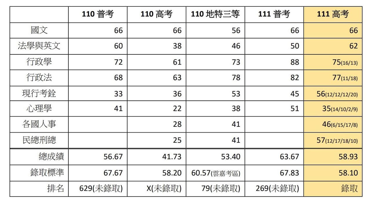 上榜心得#111年高考人事行政上榜心得- 公職板| Dcard