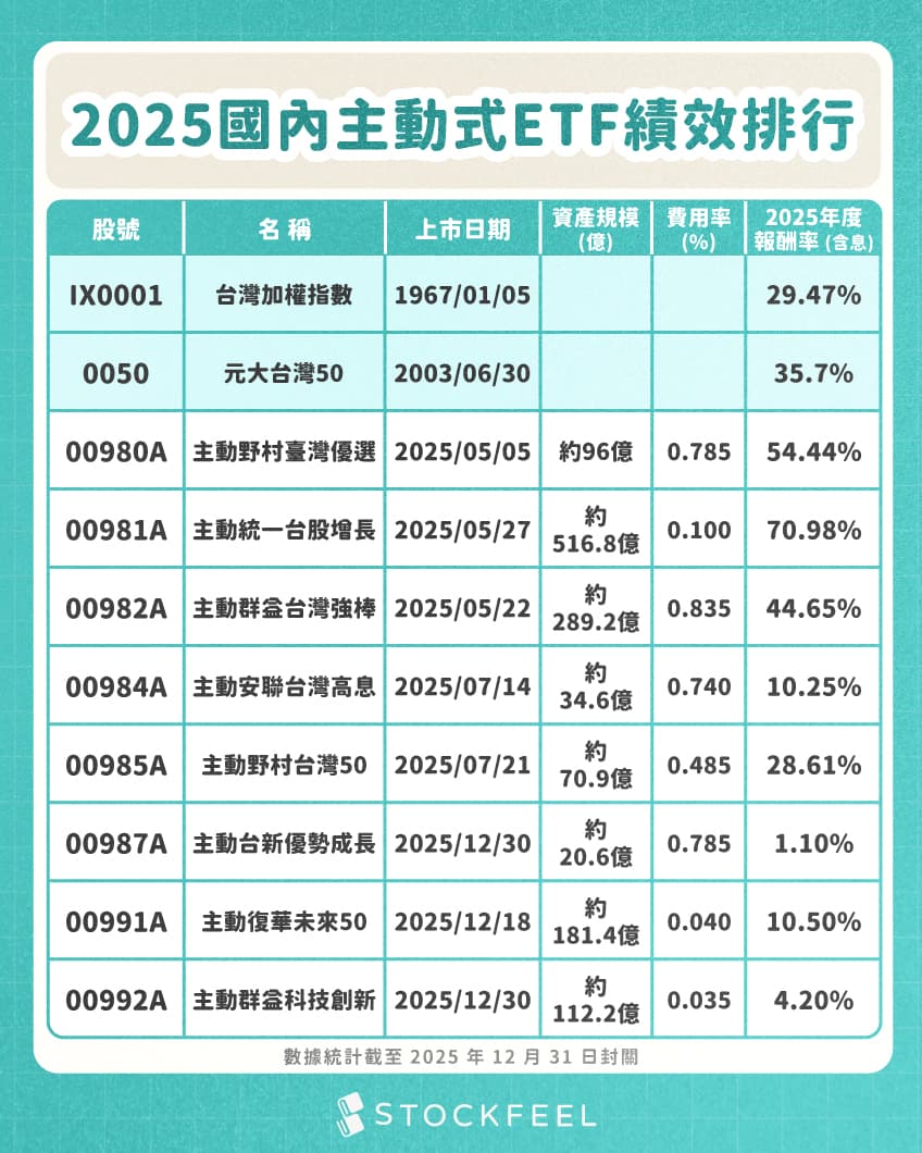 2025國內主動式ETF績效排行- 股感StockFeel (@stockfeel) | Dcard