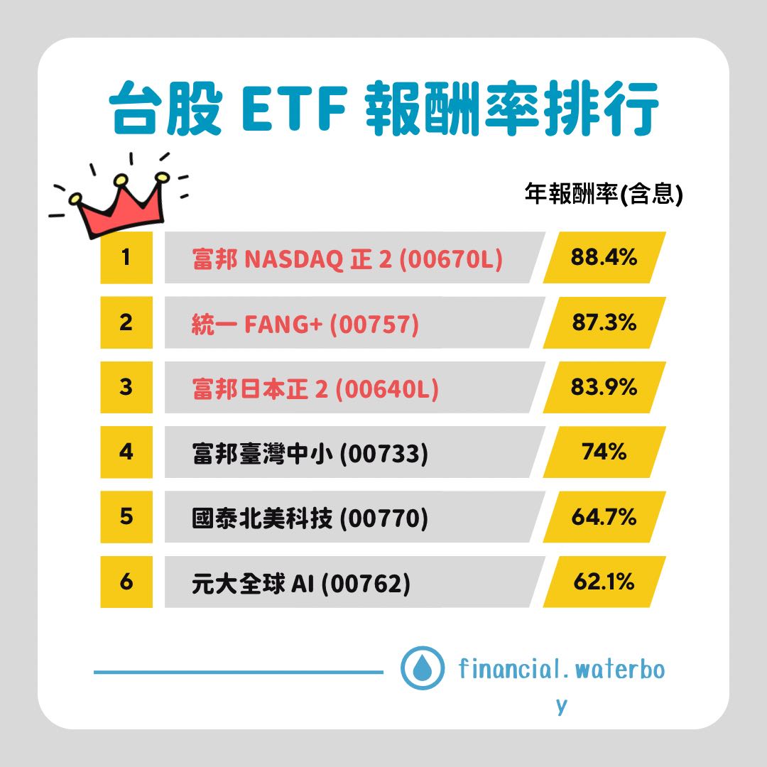 這些ETF年報酬最高88% - 理財板| Dcard