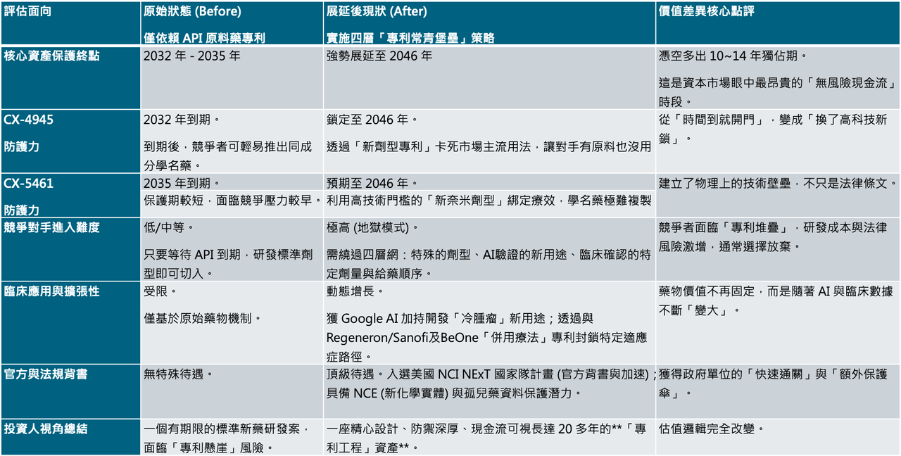 【藥時事|IP × 估值】別只看 API!解析藥王護城河:為何「專利堆疊」才是決定現金流溢價的真正標尺? - 藥時事 Drugnews ...