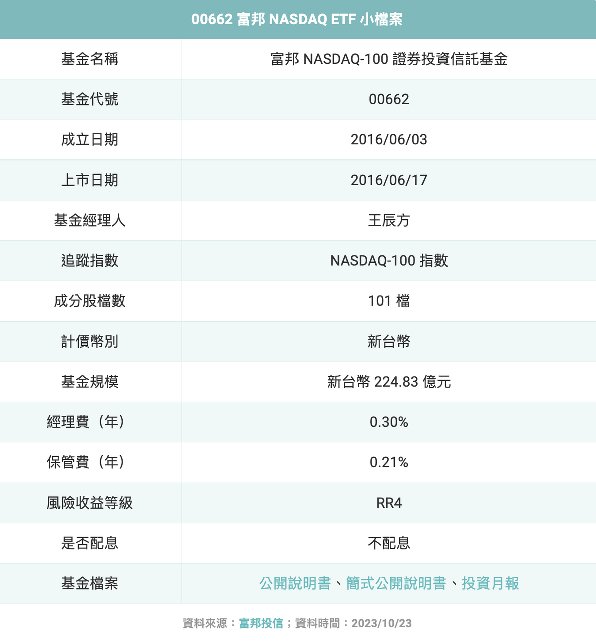 ETF研究室】00662 富邦NASDAQ ETF🔥成分股❓配息❓優缺點👀 - 股感StockFeel (@stockfeel) | Dcard