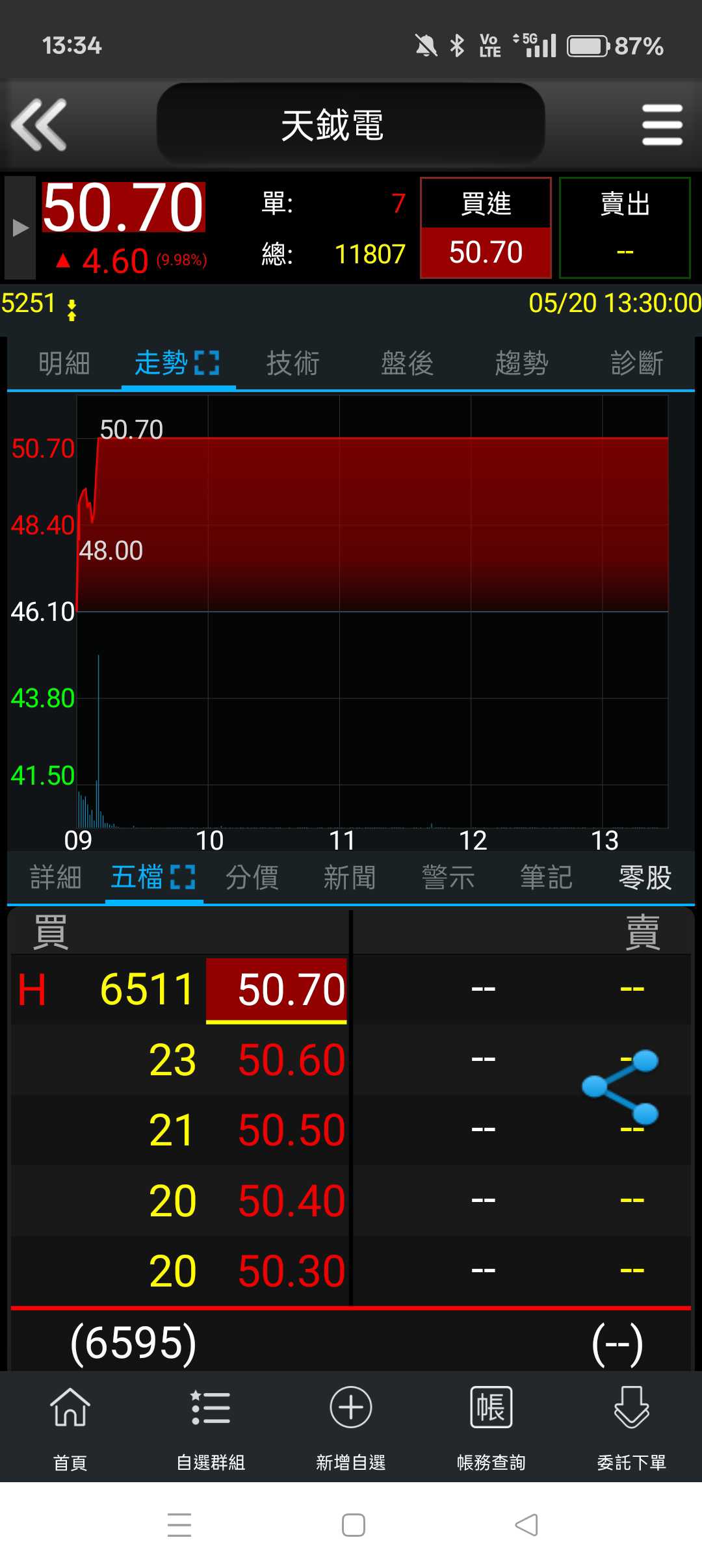 分享開盤賣掉的股票全部漲停- 股票板| Dcard