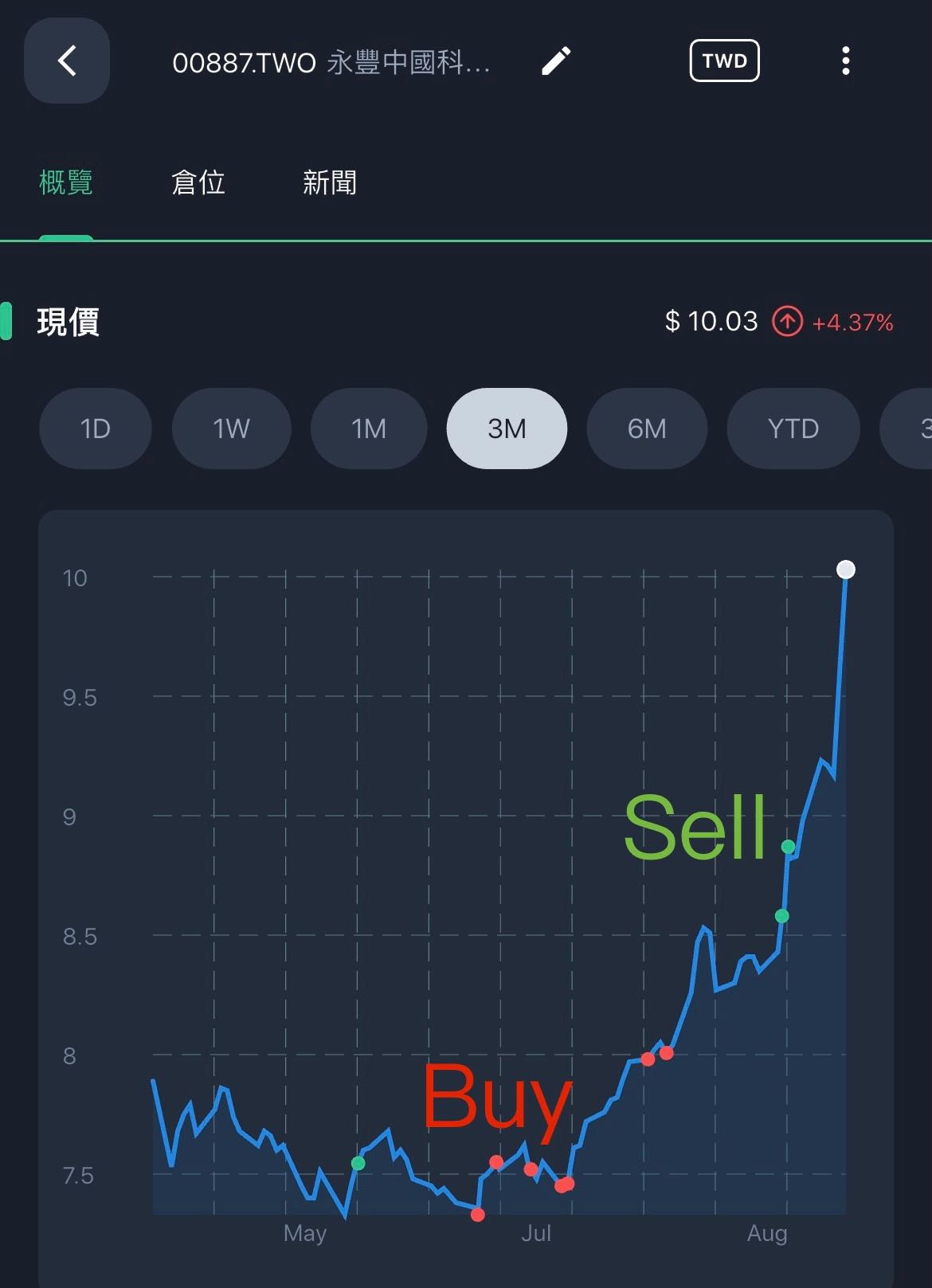 2025W34投資筆記。理性面對股市非理性上漲。信貸增貸140W備好銀彈- 理財板| Dcard