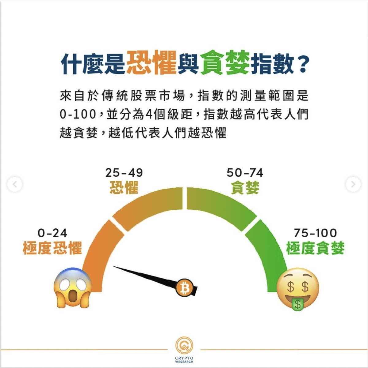 恐懼與貪婪指數有用嗎👀？】 - 理財板| Dcard