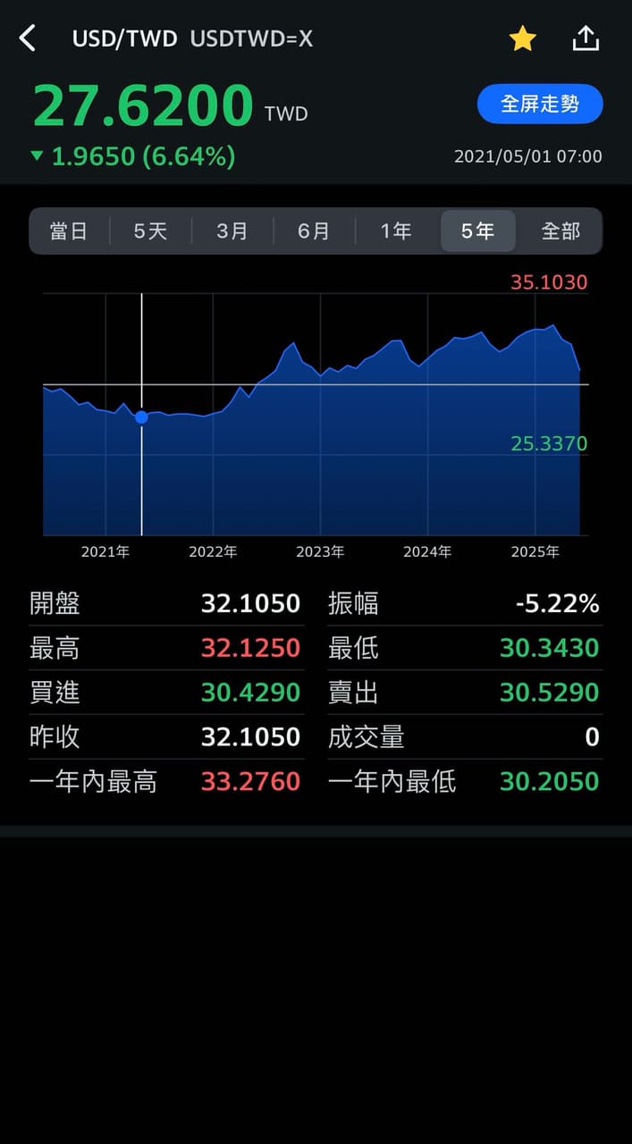 這波台幣升值幾個主因- 左屋納裝置(@senakandd) | Dcard