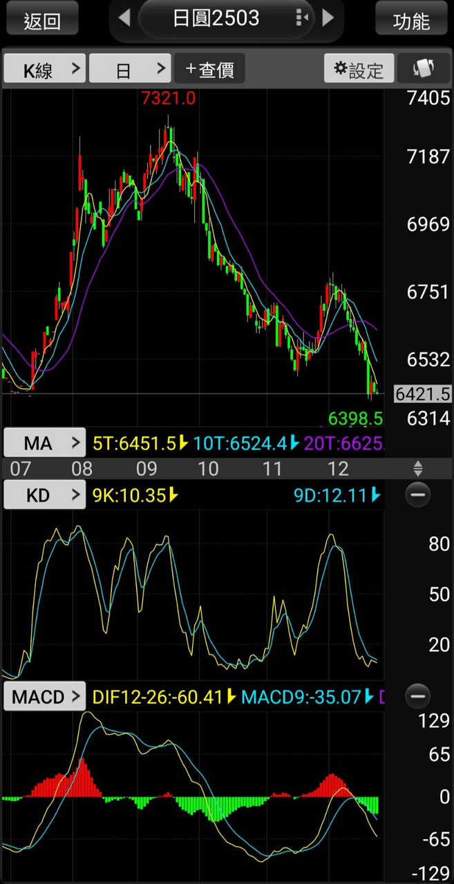 🎯日銀暗示將持續升息外銀估日圓走跌空間有限- 理財板| Dcard