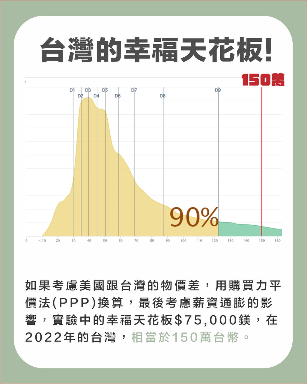 要賺多少錢，人生才會快樂？來看看諾貝爾奬得主的看法！ - 理財板| Dcard