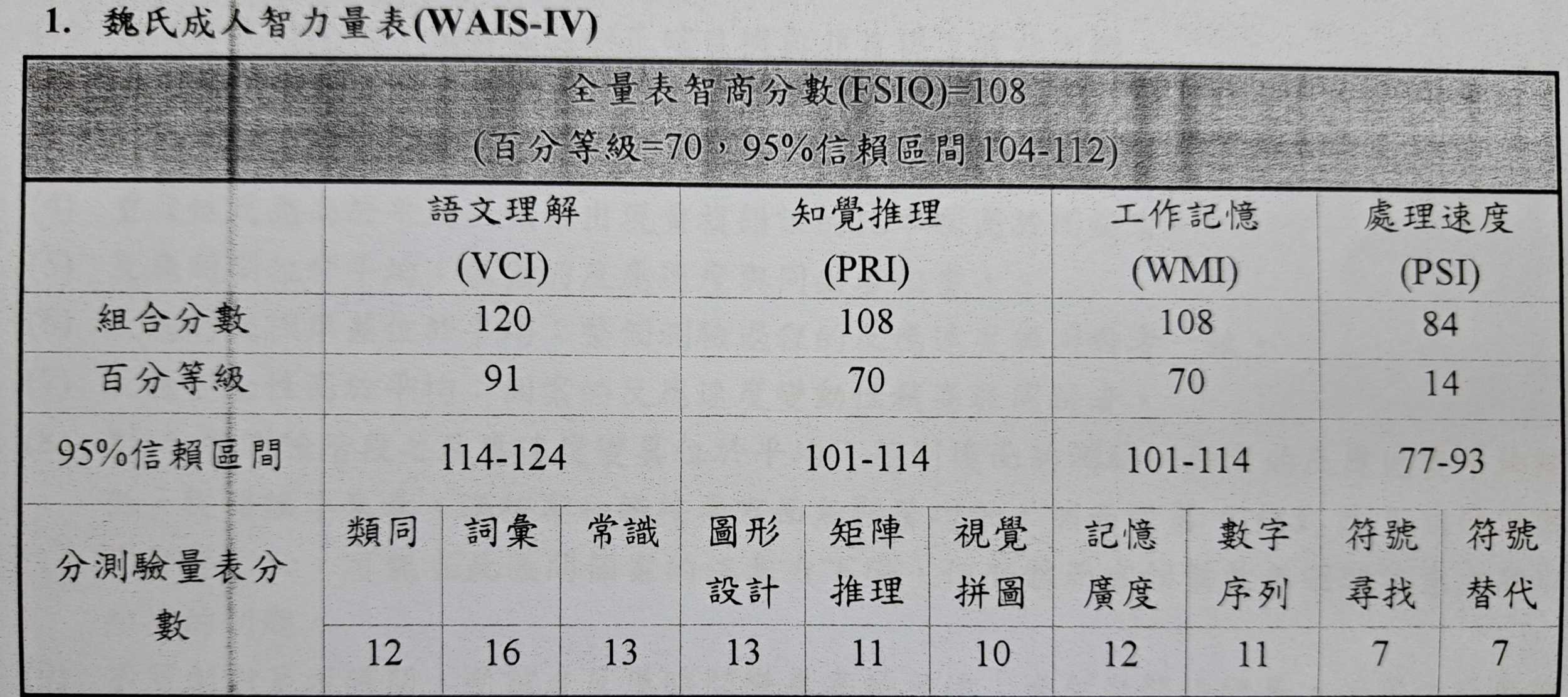 智力測驗分數- 臺灣大學板| Dcard