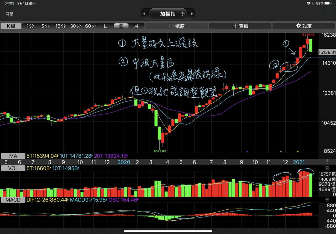 標的202101W4 臺股週報（月結） - 股票板| Dcard