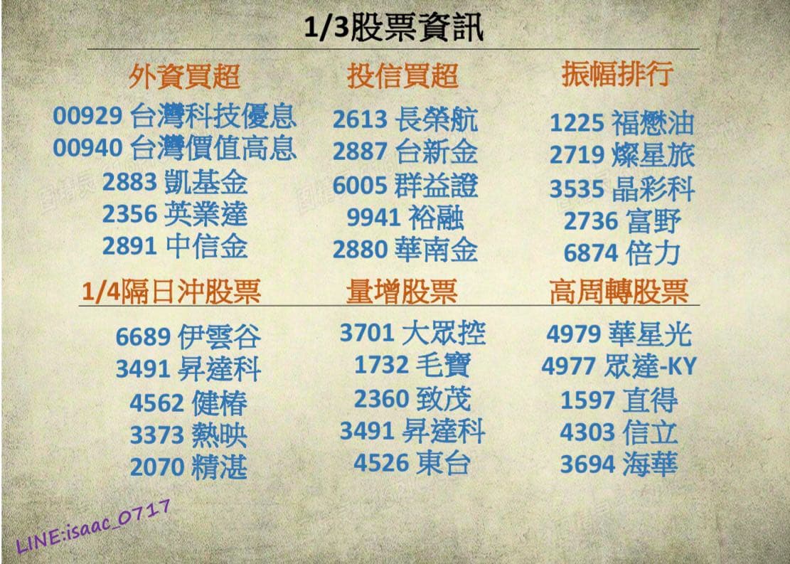 分享1/3標的資訊及隔日沖標的參考🔥 - 股票板| Dcard