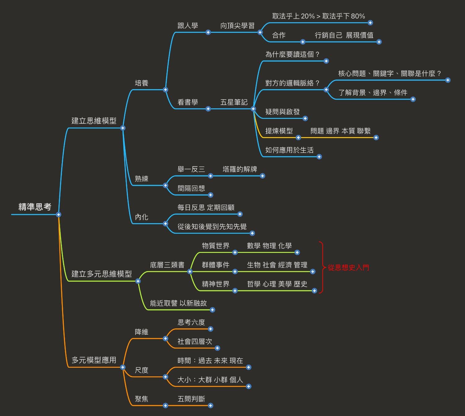 精準思考心得- 書籍板| Dcard