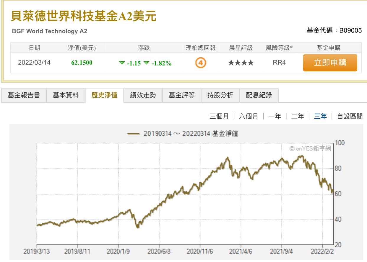 貝萊德世界科技基金A2美元- 理財板| Dcard