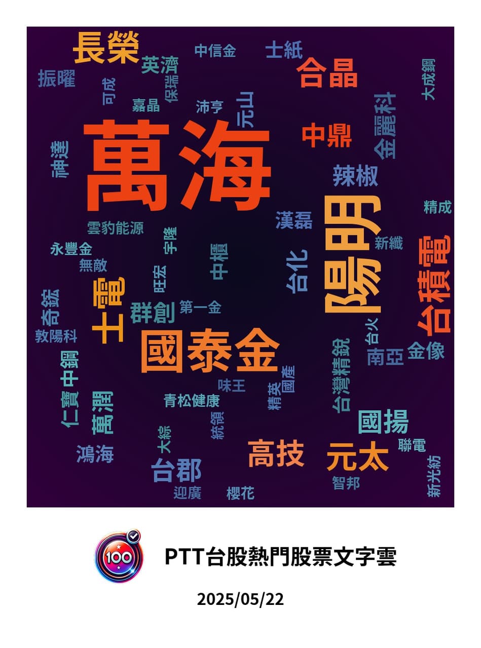 分享連四天霸榜🔥萬海又第一！免費圖表看懂PTT熱門股- 股票板| Dcard