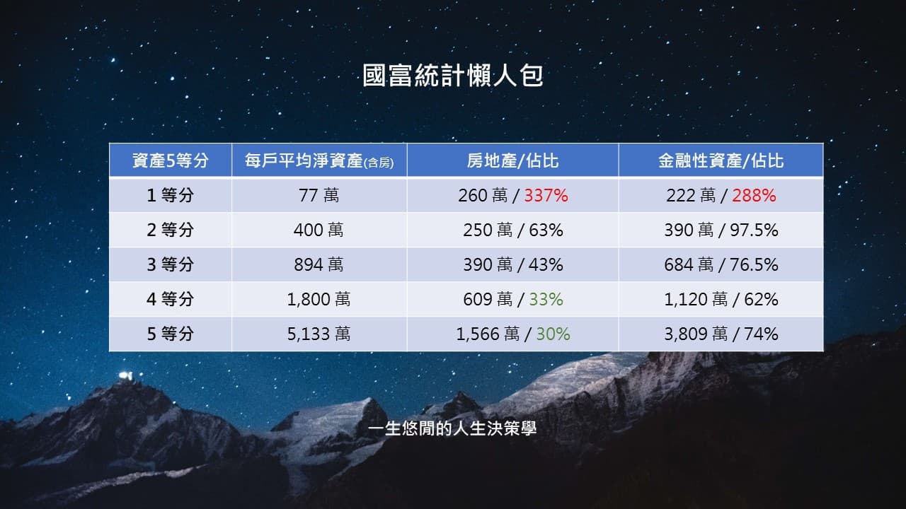 有錢人都炒房致富？30年國富調查打臉炒房迷思- 閒聊板| Dcard