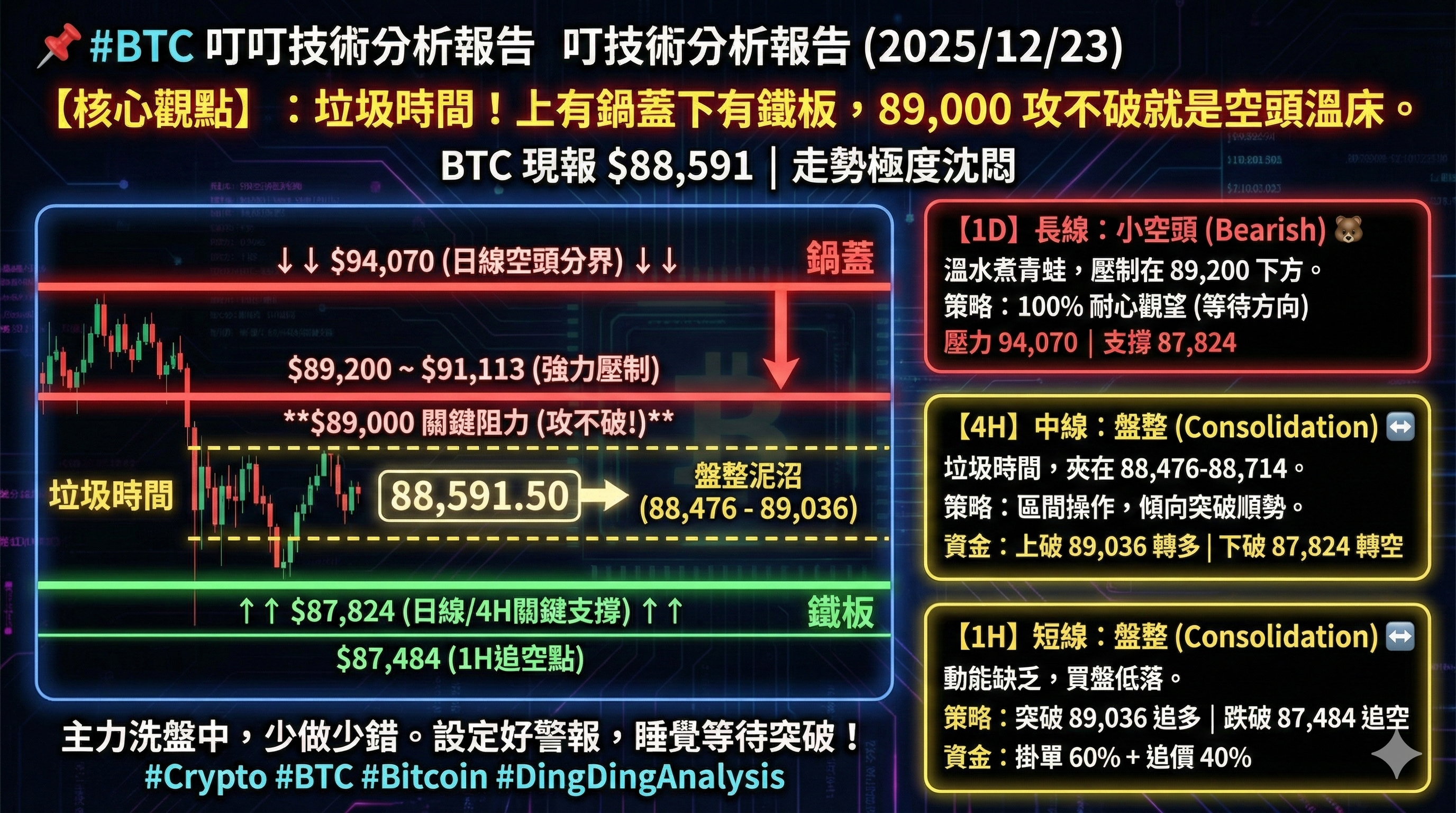 心得叮叮加密貨幣技術分析(2025/12/23 11:06 UTC+8) #Bitcoin #Ethereum #CryptoTrading -  區塊鏈板| Dcard