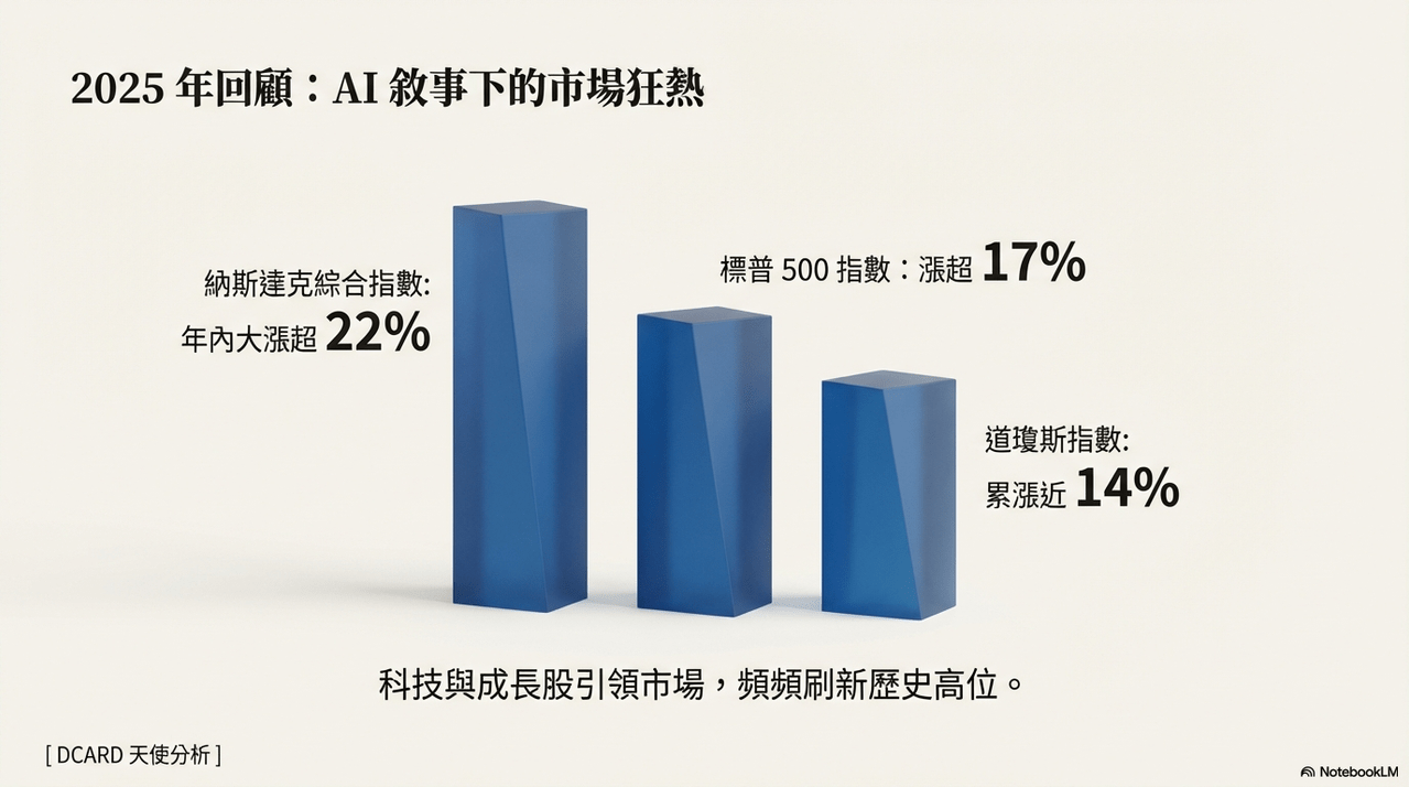 分享美股2025年回顧與2026年展望- 股票板| Dcard