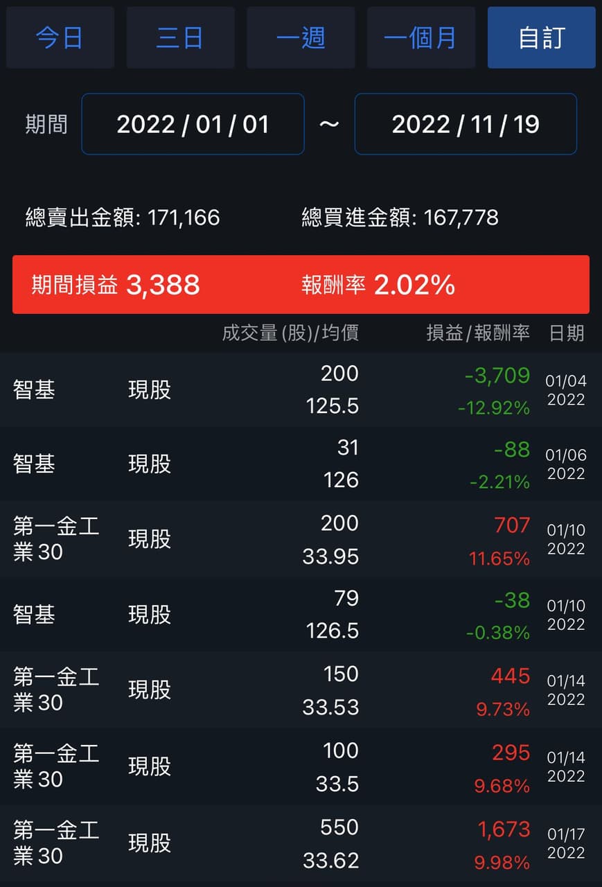 信用貸款投資的精選文章與討論｜Dcard