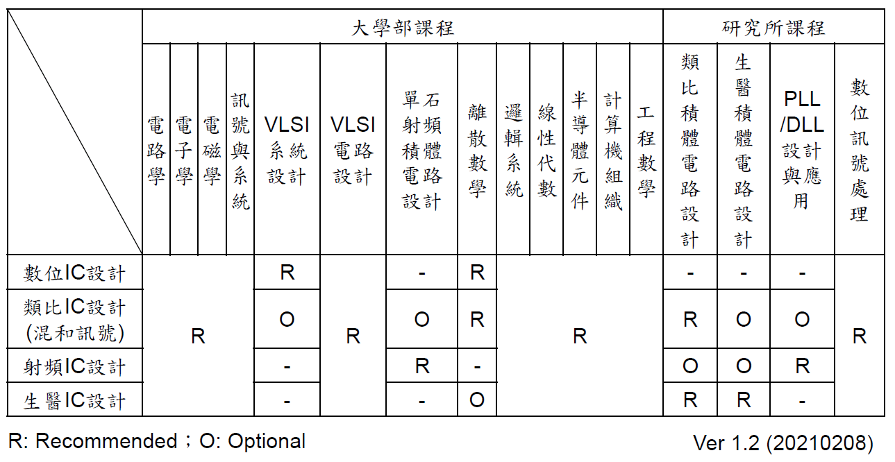 IC設計相關修課整理- 成功大學板| Dcard
