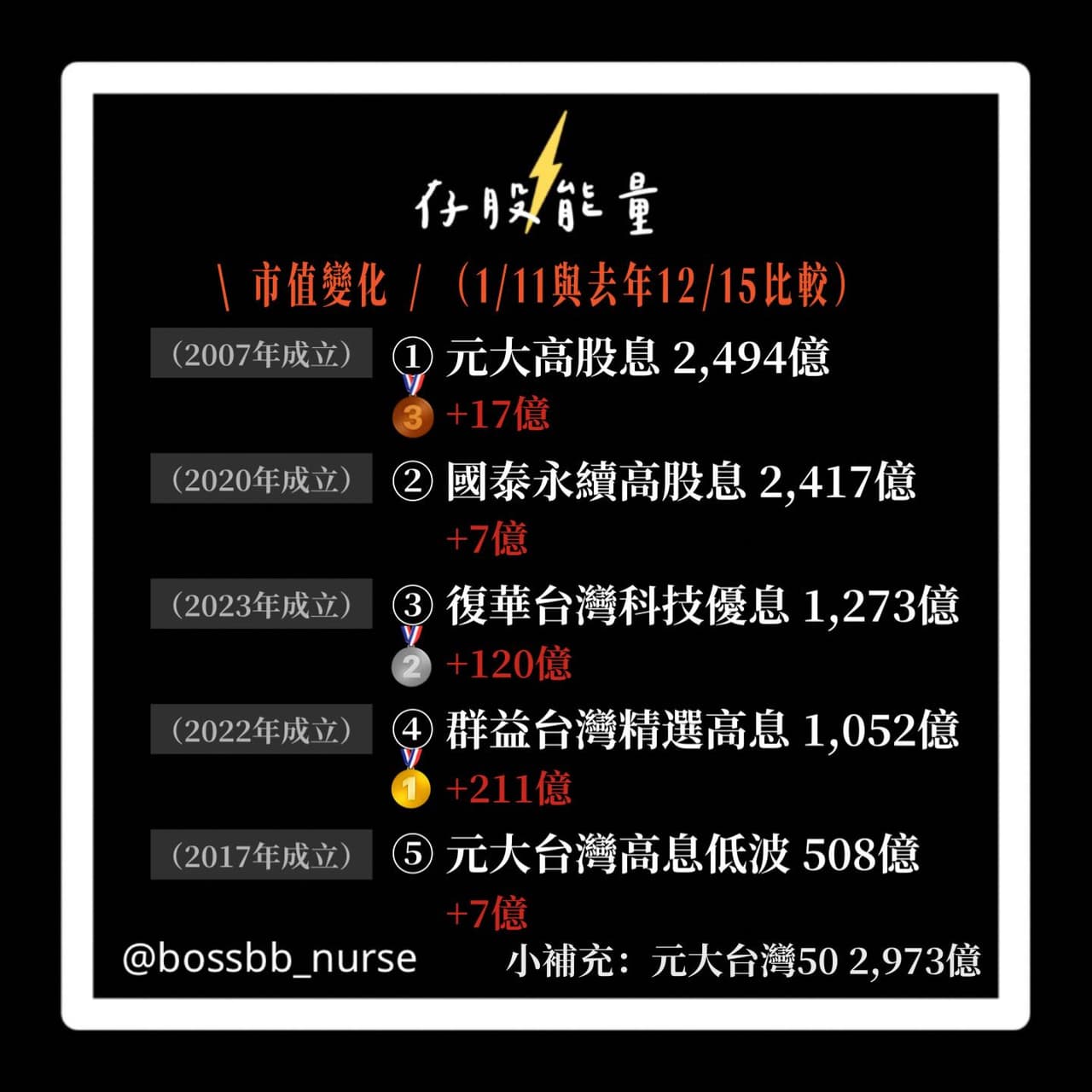 00929股價的精選文章與討論｜Dcard