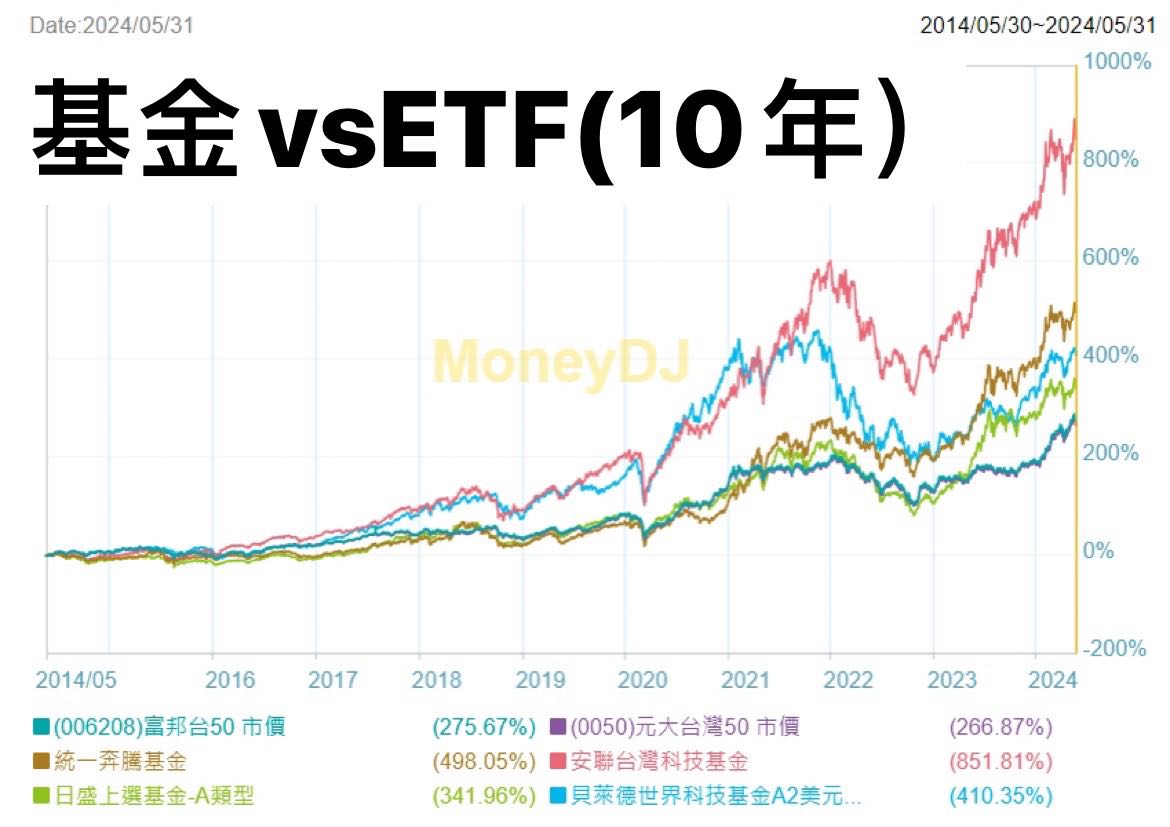 請意基金投資理財分配- 理財板| Dcard