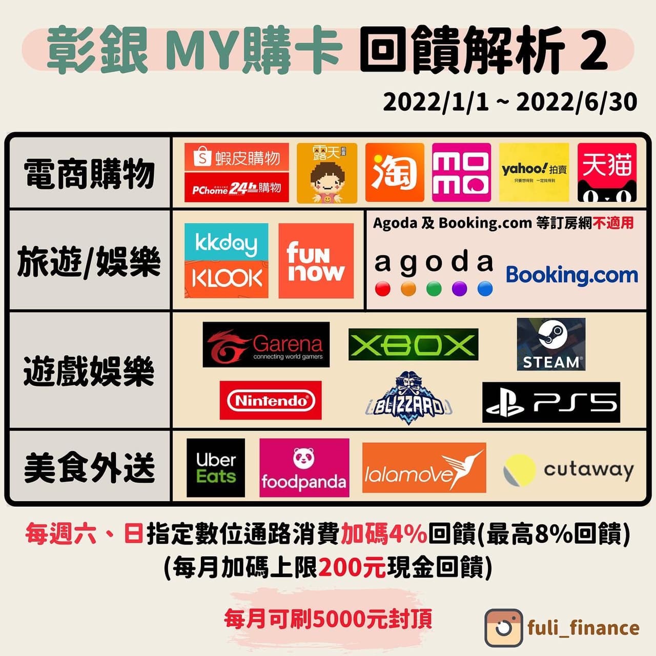 心得 彰銀my購卡回饋大解析（指定通路最高8回饋） 信用卡板 Dcardeow 7546