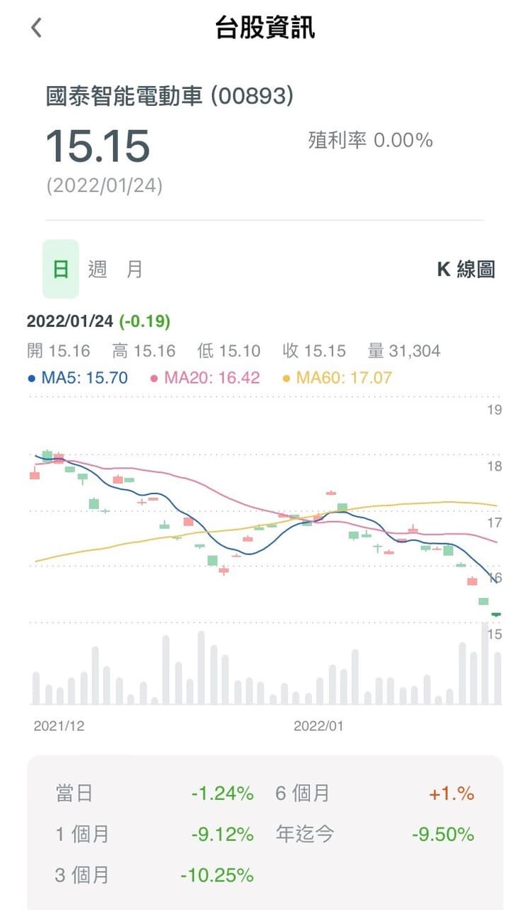 國泰跟中信電動車ETF要選哪個? - 理財板| Dcard