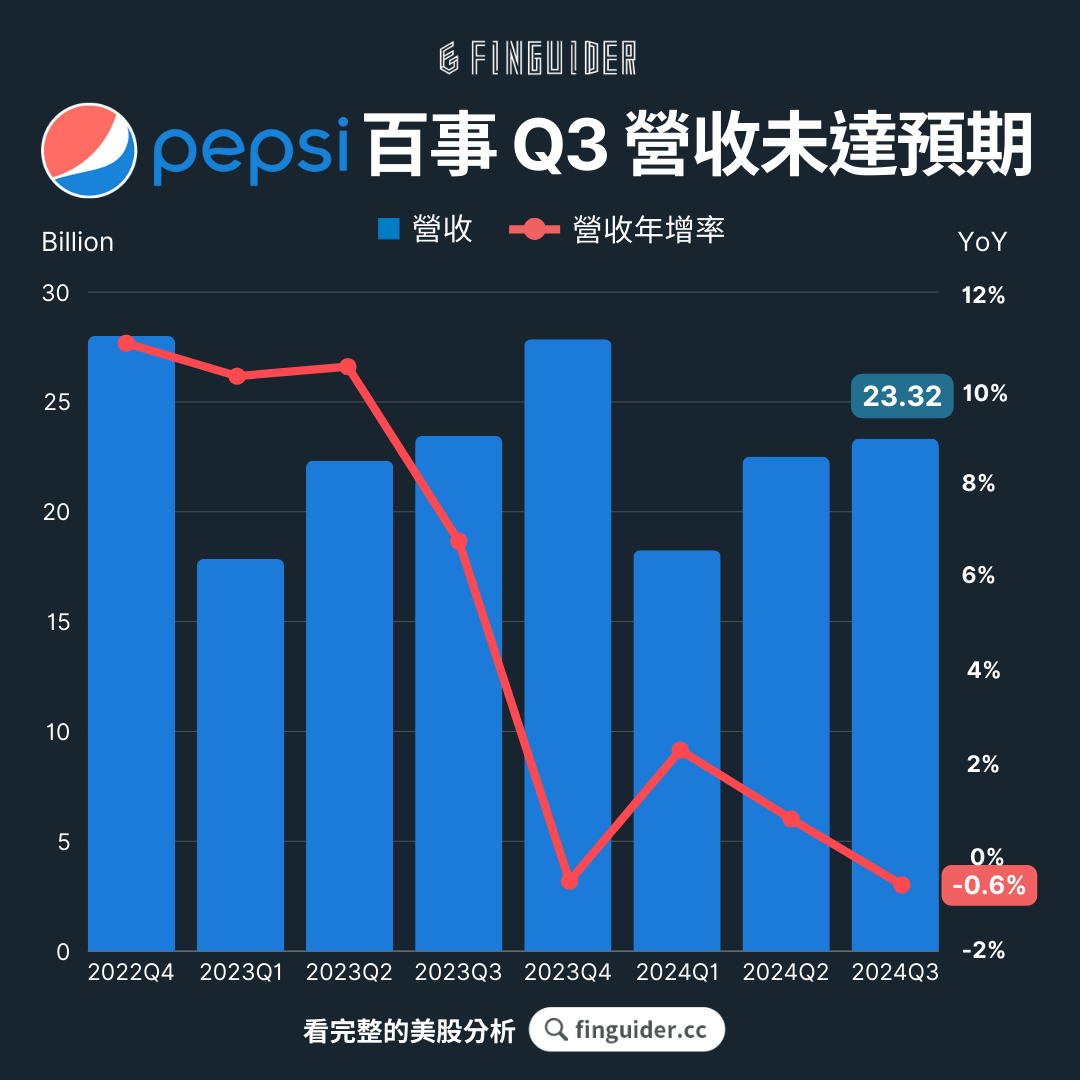 百事可樂挑戰來襲！營收未達預期， 公司還有什麼招？🚀 - FinGuider美股(@finguider) | Dcard