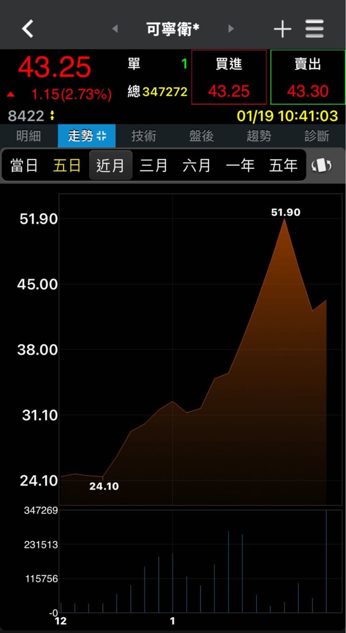 理財板熱門討論 | Dcard