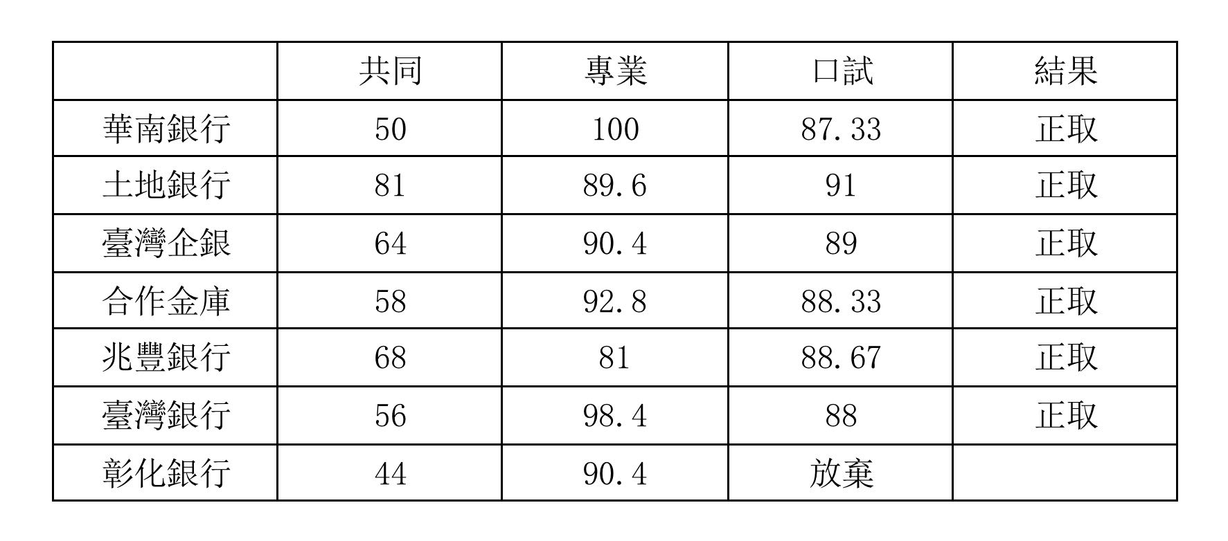 證券分析師/期貨分析師考試心得- 金融板| Dcard