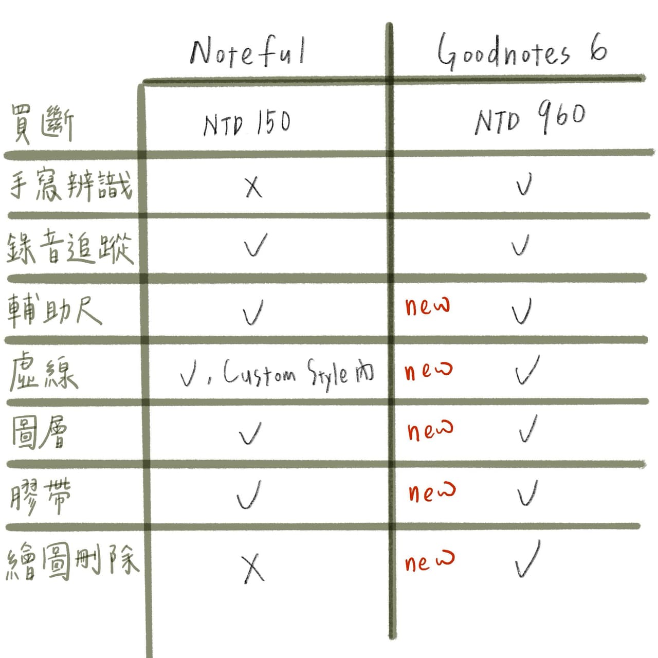 #iPad 筆記App: Noteful or Goodnotes 6? - Apple板 | Dcard