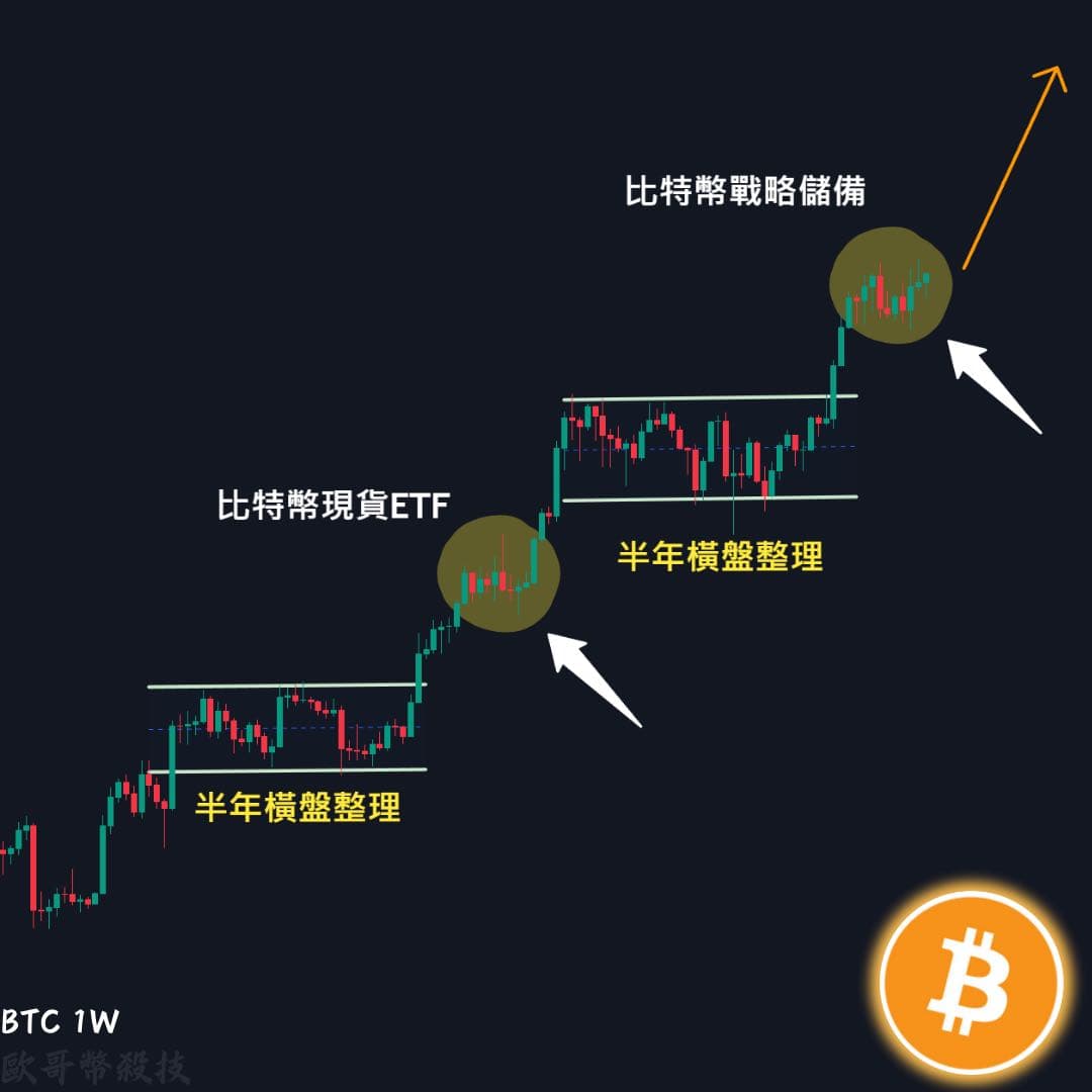 只要比特幣繼續往列為美國戰略儲備的方向發展比特幣要去突破15萬美金那是非常輕鬆的甚至不用馬上落地美國總統川普突然開金口就行了-