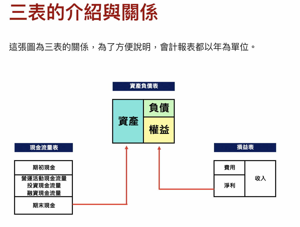 極簡單會計三大財務報表教學x四大爆肝人生- 香蕉牛奶真的好喝(@kc_mbalife) | Dcard