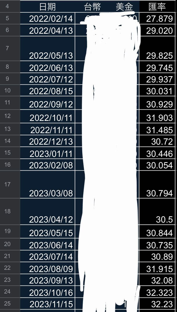 美金買在32以上的人多嗎？ - 理財板| Dcard